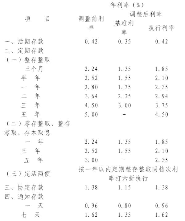 最新利率执行，影响及未来展望